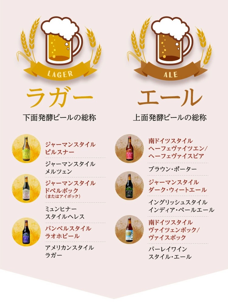 下面発酵ビールの総称「ラガー」と、上面発酵ビールの総称「エール」